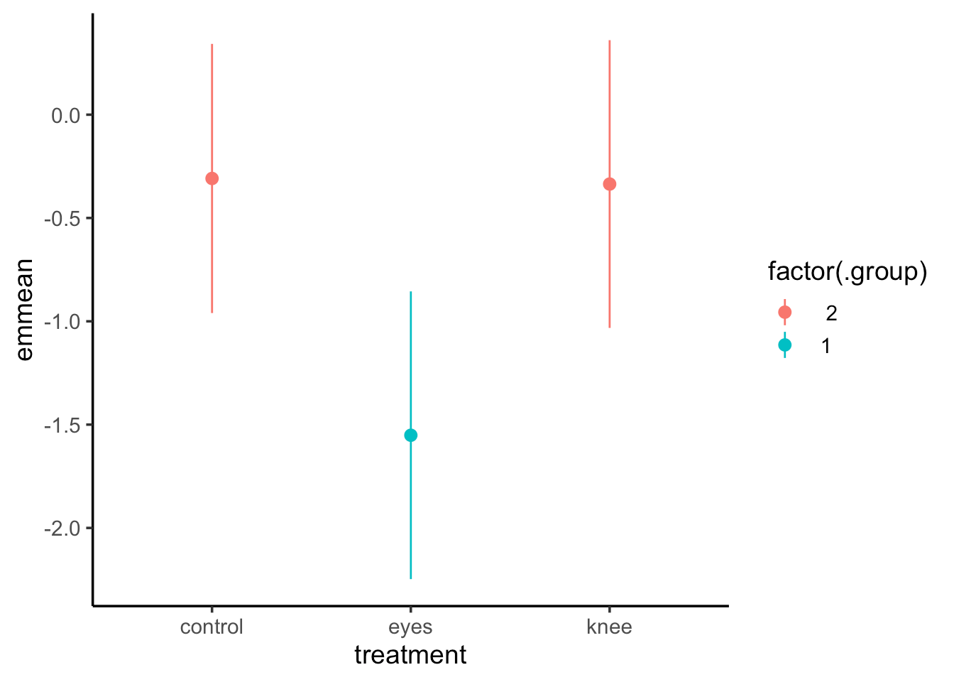 Linear Models with Categorical Variables