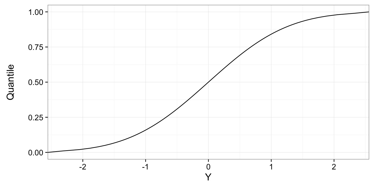 How pvalue changes with different values of a distribution