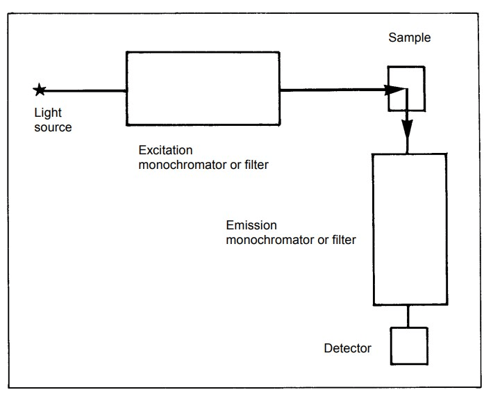 Fluorescence Spectrophotometry Definition, Principle, Parts