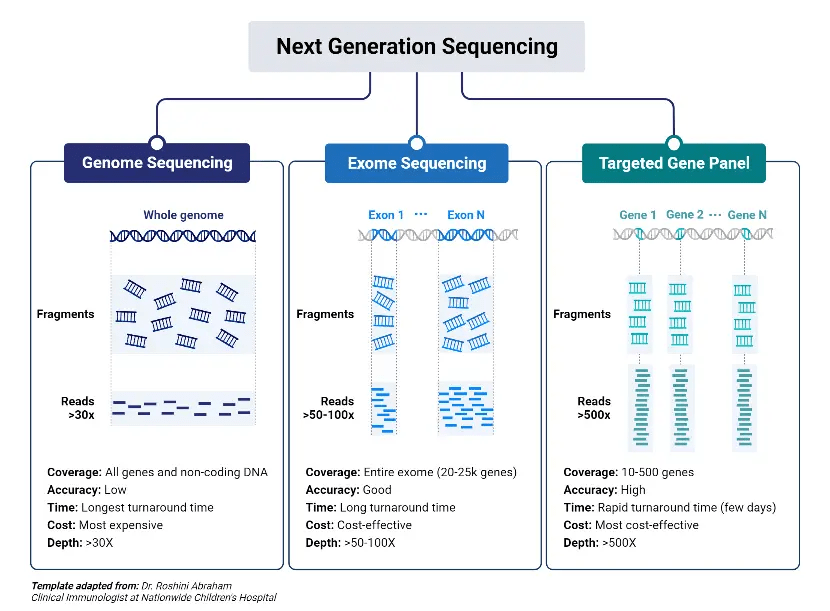 NextGeneration Sequencing (NGS) Definition, Types, Applications