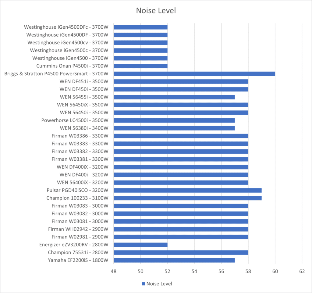 Best Quiet Generators of 2023