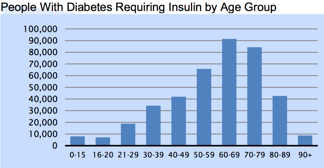 Diabetes population Australian snapshot