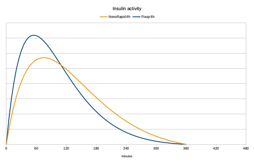 Subtleties of insulin duration