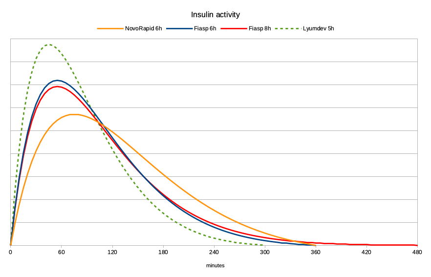 Subtleties of insulin duration