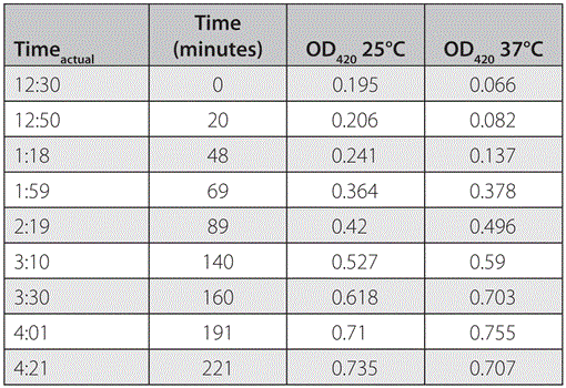 Using a Simple Escherichia coli Growth Curve Model to Teach the