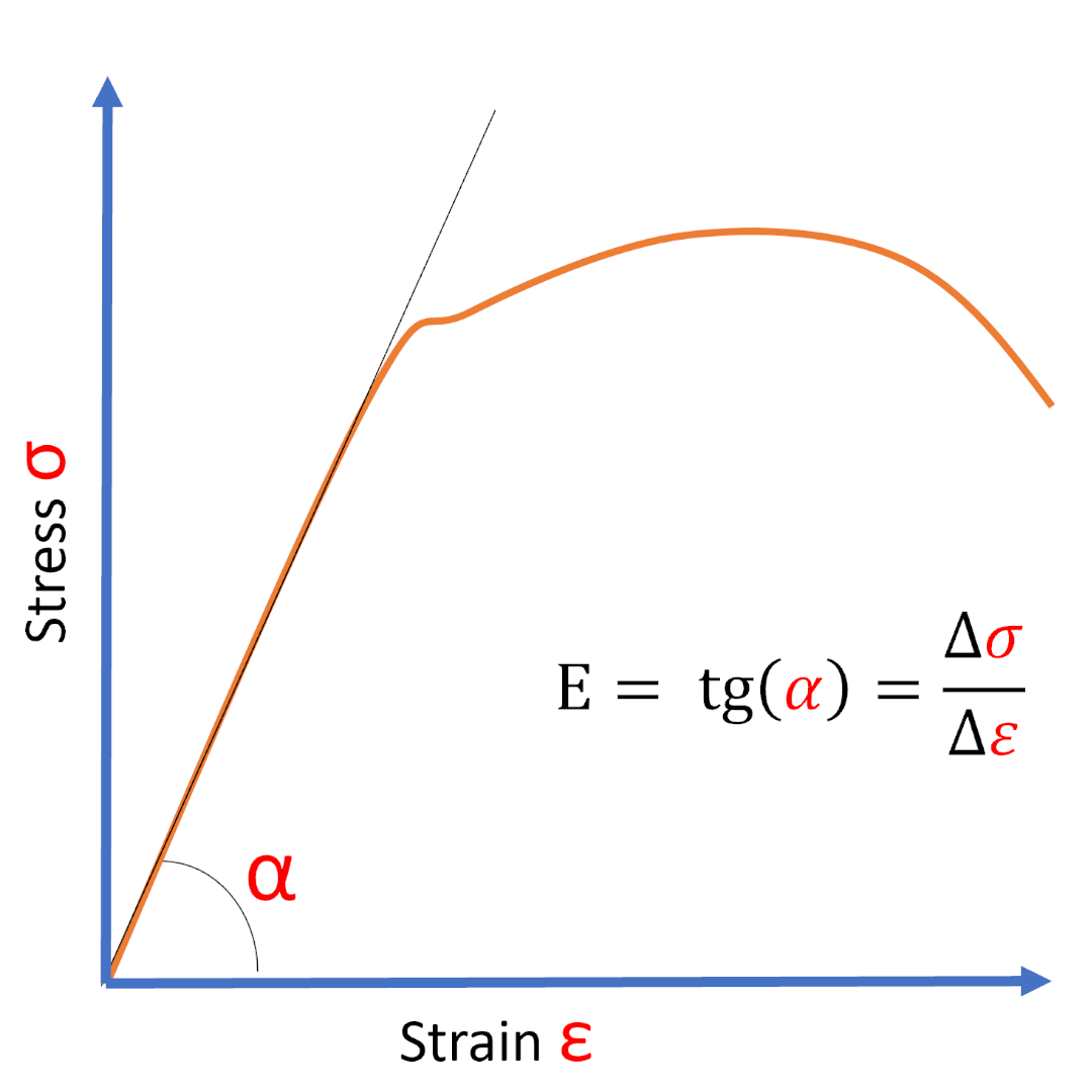 Understanding Young's Modulus Key to Material Performance