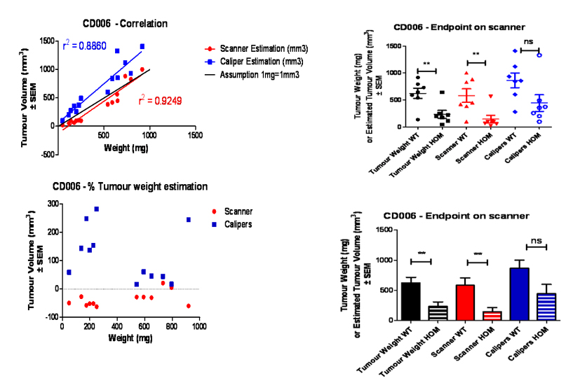 Tumor Volume Measurements by Calipers Biopticon