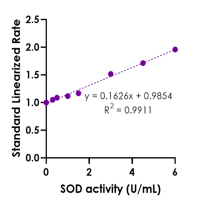 KB03011 Superoxide dismutase (SOD) Activity Assay Kit BQC Bioquochem