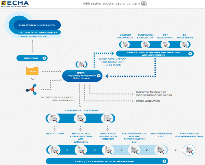 REACH Did you know that Cosmetic products have obligations? Biorius