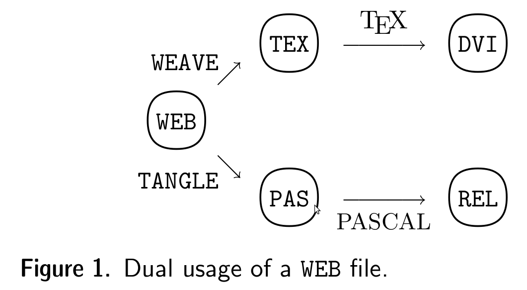 Sweave diagram, following Knuth's original Rbloggers