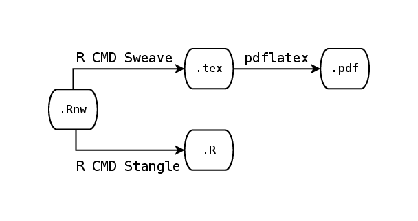 Sweave diagram, following Knuth's original Rbloggers