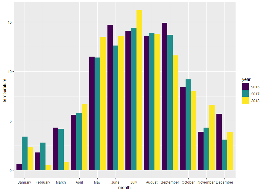 Creating a circular bar chart bioSTTS