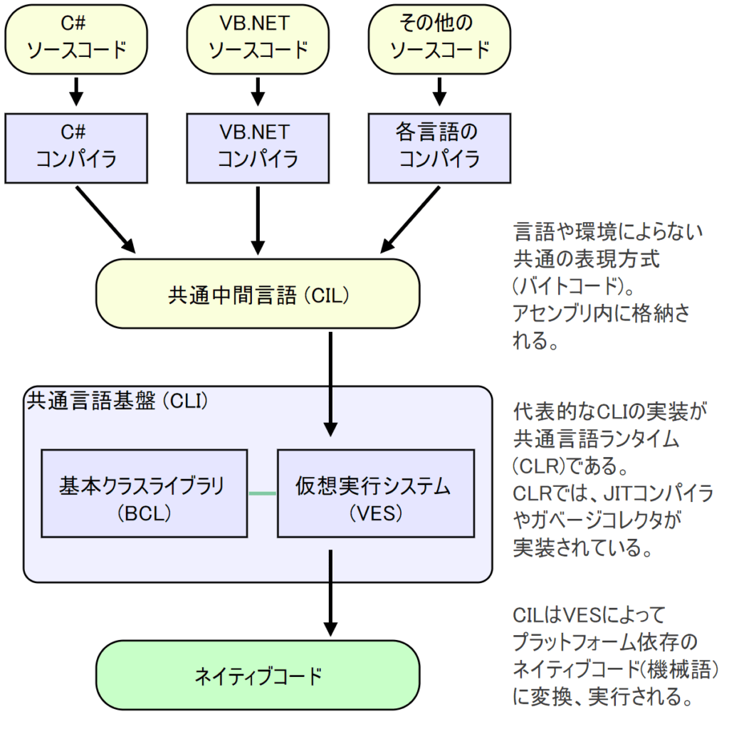 Cの主な実装【C】 BioTech ラボ・ノート