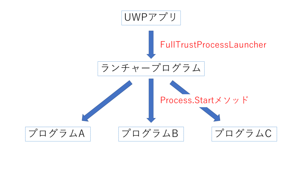 FullTrustProcessとして起動したランチャーを介して外部プログラムを実行する【UWP