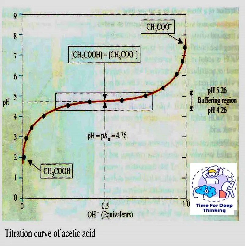 MCQs on pH and Buffers Biotech MCQ