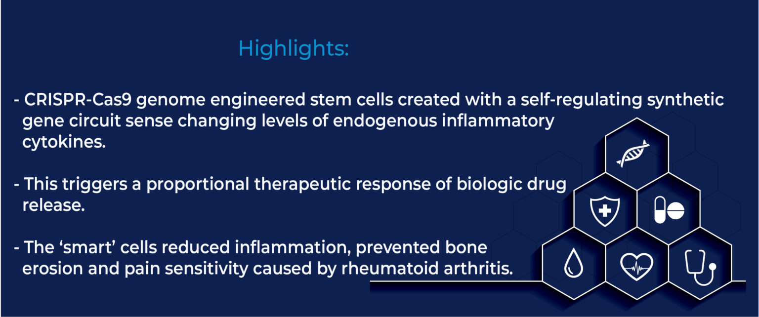 SMART secreting cells deliver a biologic drug for rheumatoid arthritis