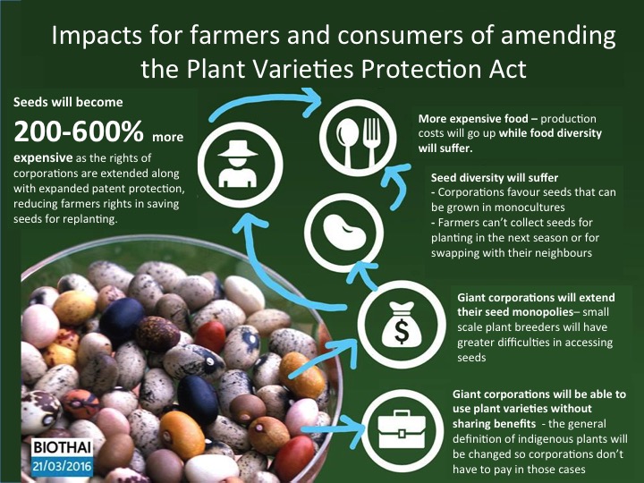 Impacts for farmers and consumers of amending the Plant Varieties