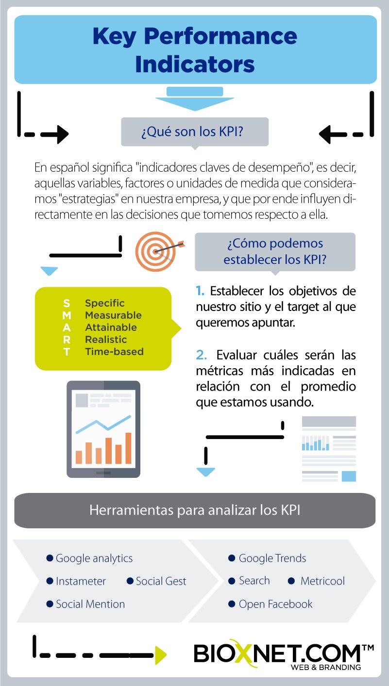 ¿Qué son los KPIs? Indicadores KPI, Infografía KPIs