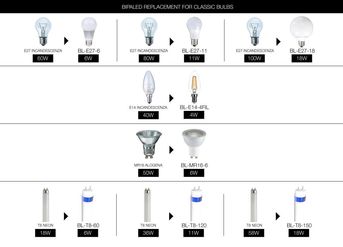 Guida alla scelta della lampadina Bipaled