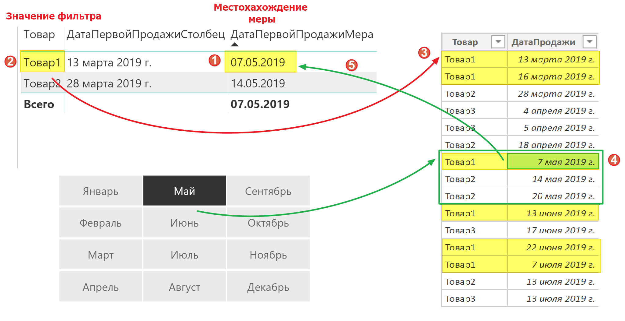 Вычисляем на языке DAX дату первой продажи товара в Power BI и Power Pivot