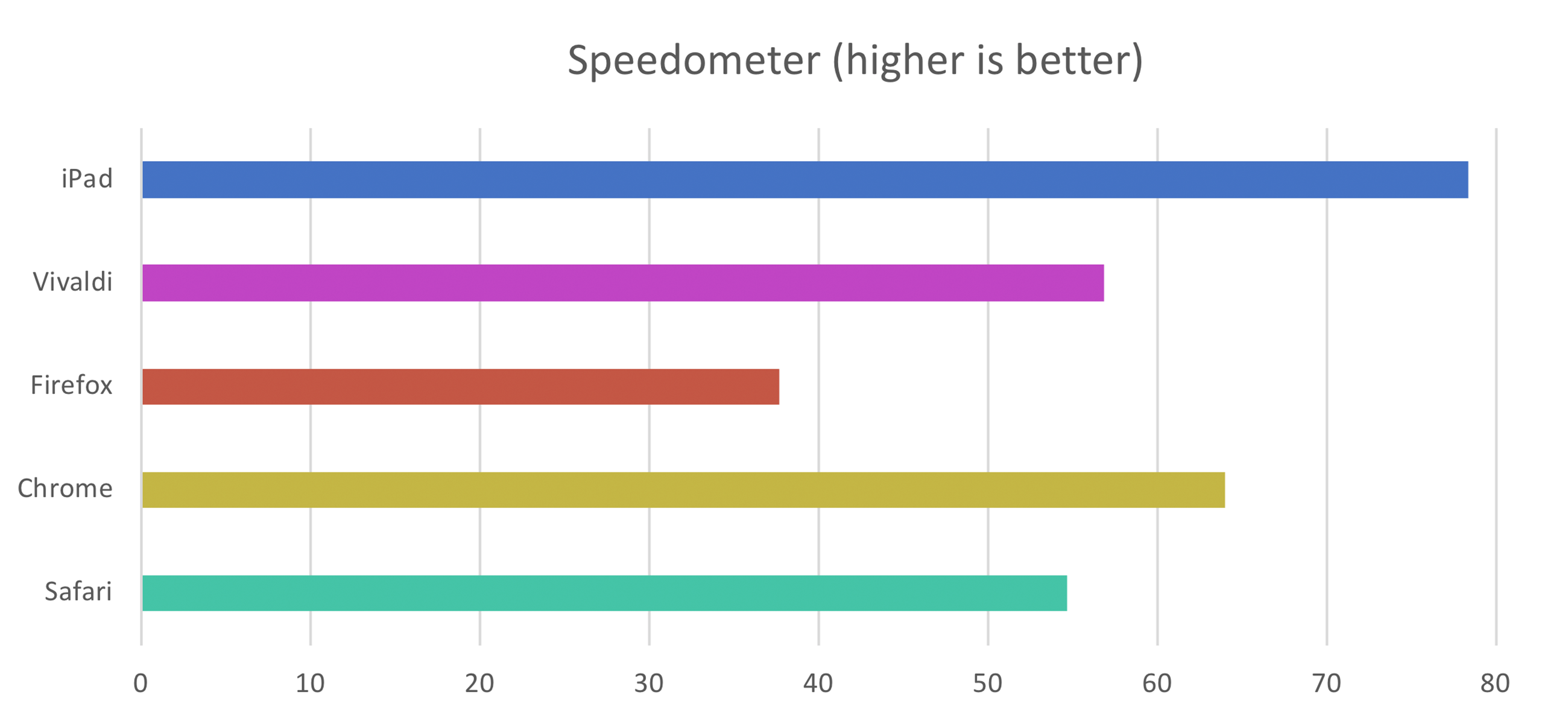 Best free Browser speed & performance online test tools