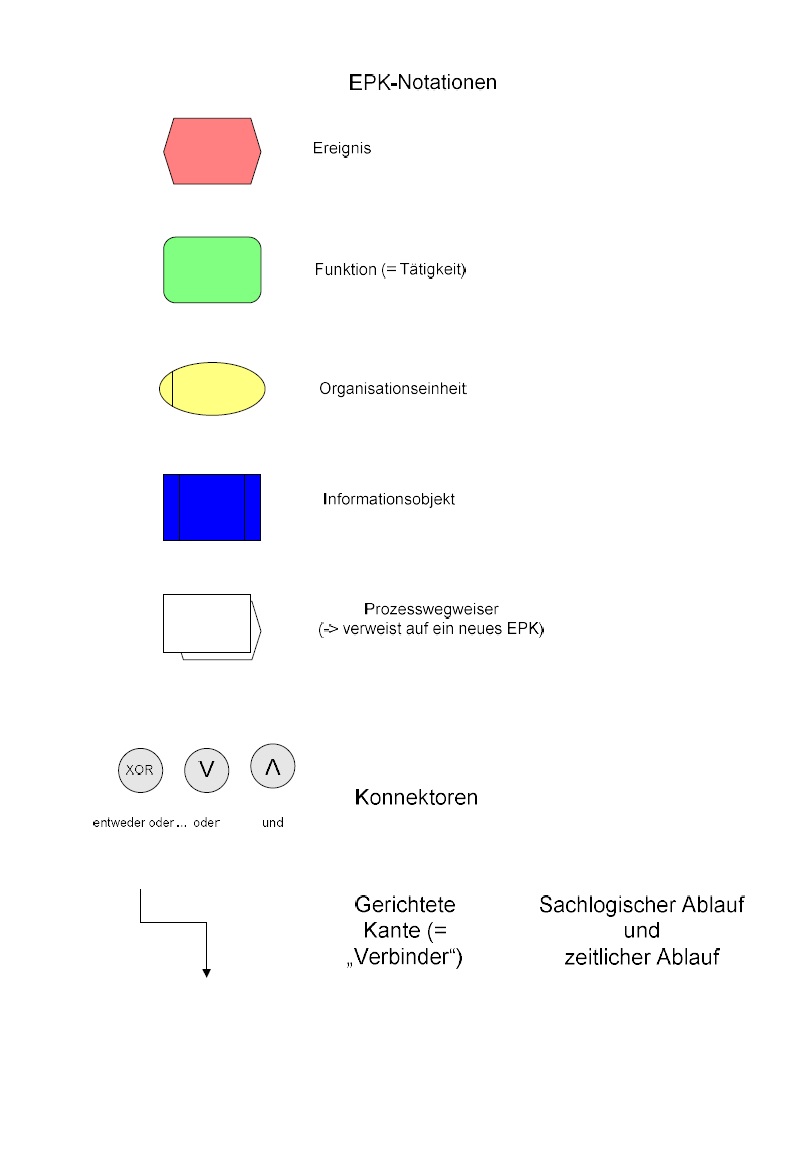 2IK2 BWL1 Organisation Prozesse EPK