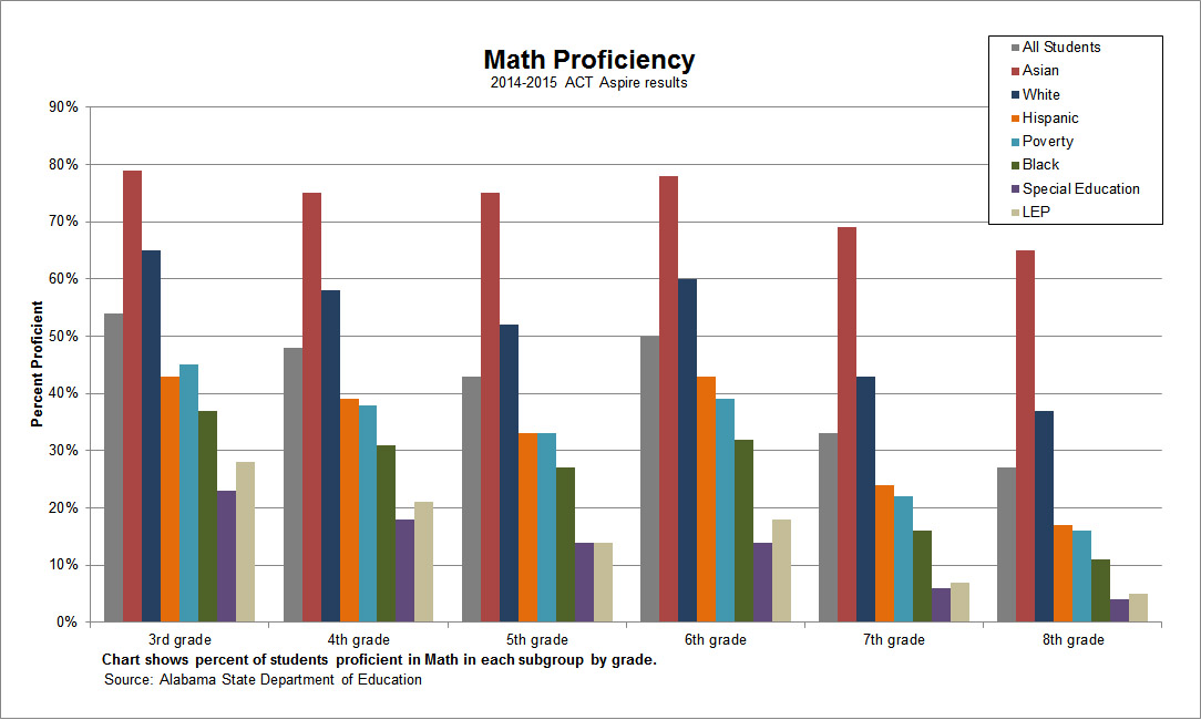 ACT Aspire WorkKeys SAT Practice Test High School Alabama