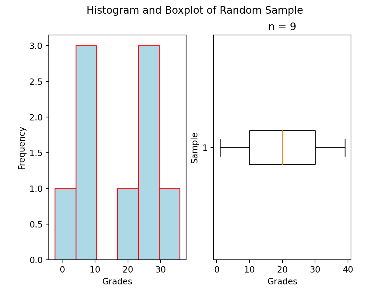 Histograms and Boxplots — documentation
