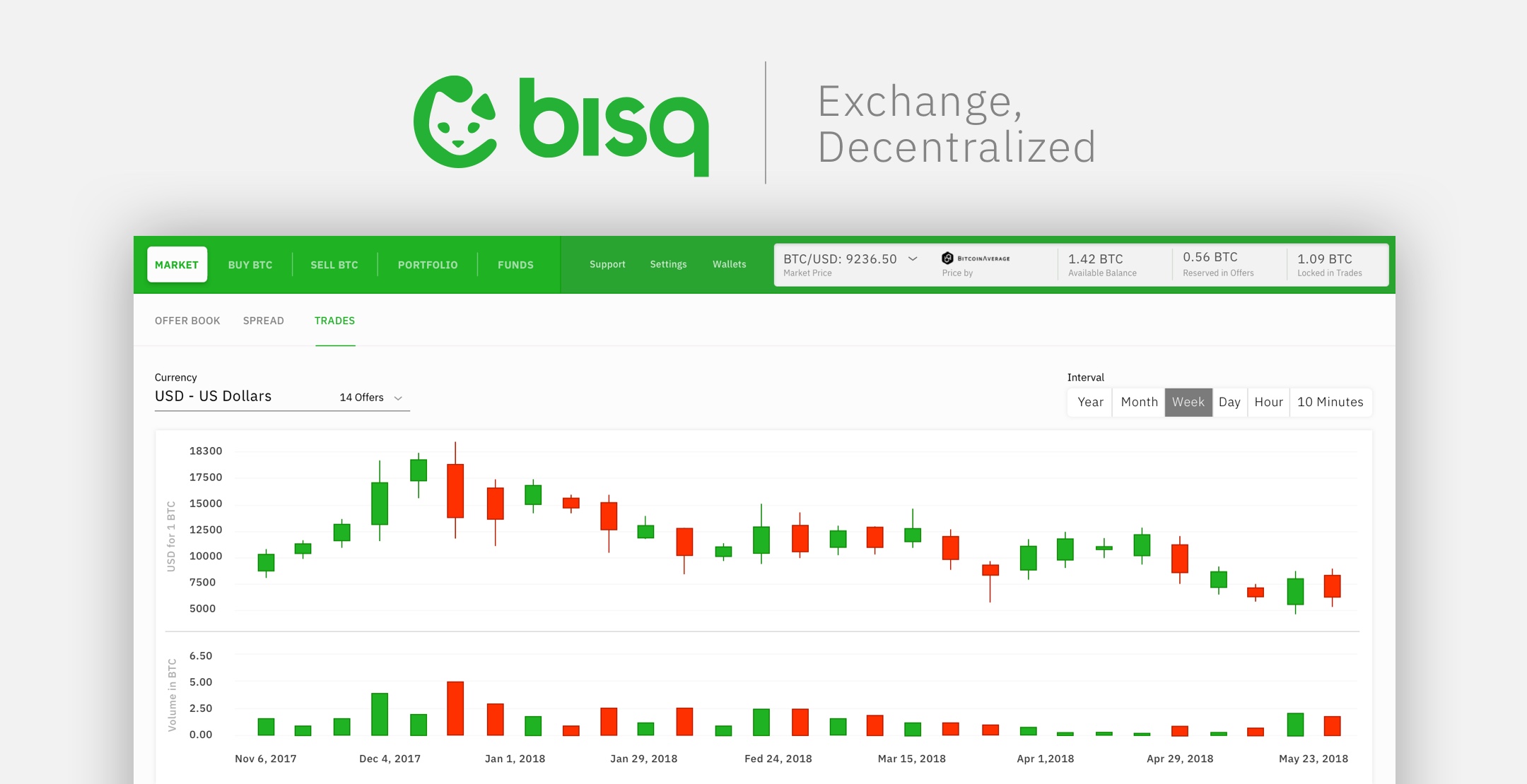 Bisq A decentralized bitcoin exchange network