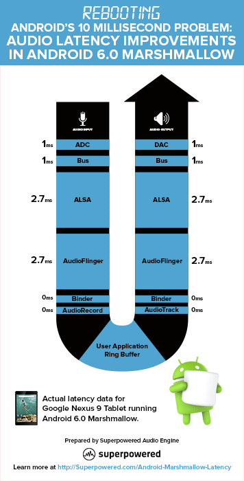 Android 6.0 Marshmallow Audio Path Latency