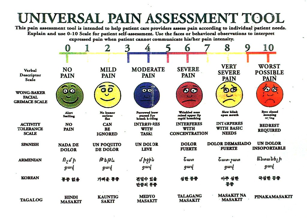 PAIN LEVEL CHART - PAIN LEVEL | PAIN LEVEL CHART – GALL BLADDER AND