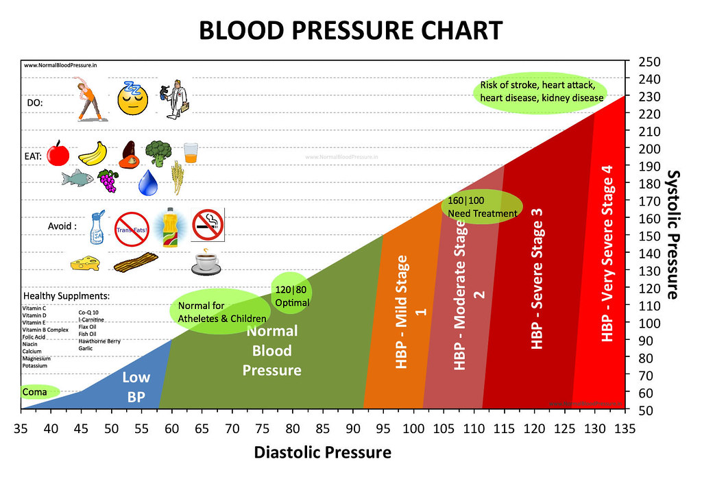How To Lower Diastolic Blood Pressure Flash Sales, 58% Off | Www.simbolics.cat