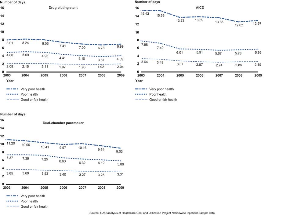 AVERAGE LENGTH OF STAY IN HOSPITAL. STAY IN HOSPITAL Average Length