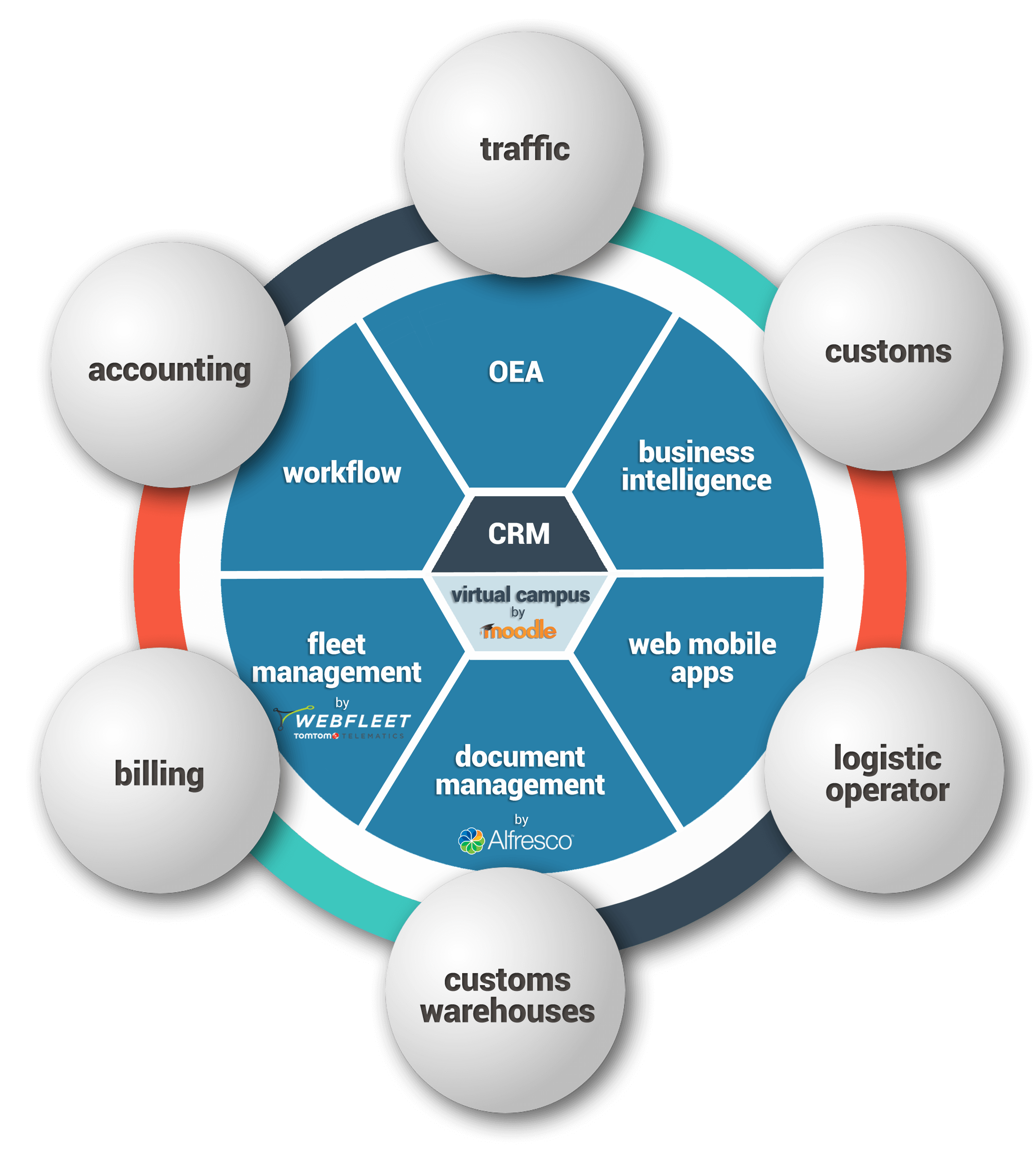 Know the Product Software ERP Transitario, Aduanas