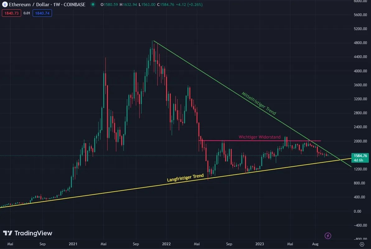 Ethereum Kurs Prognose 2023, 2025 und 2030