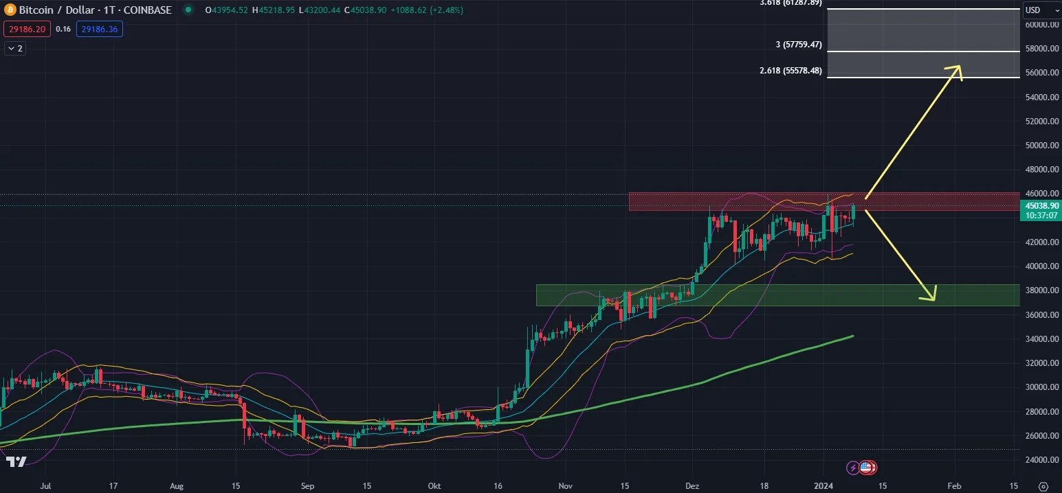 Bitcoin Kurs BTC formt erstes wöchentliches Golden Cross!