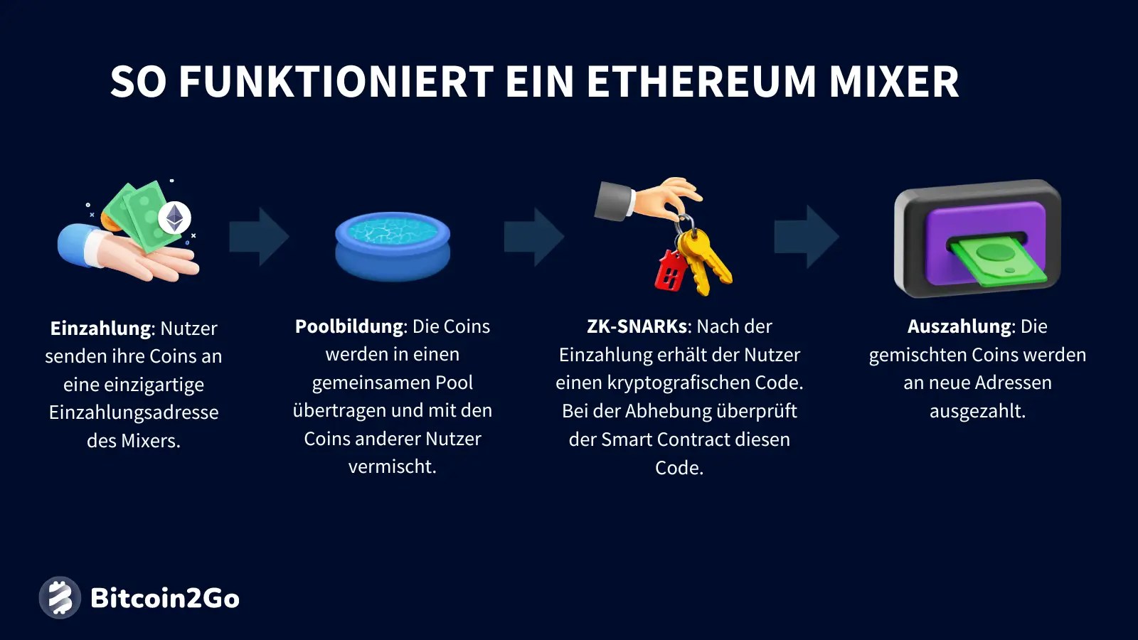 Ethereum Mixer » Erklärung & Anbieter (2024)