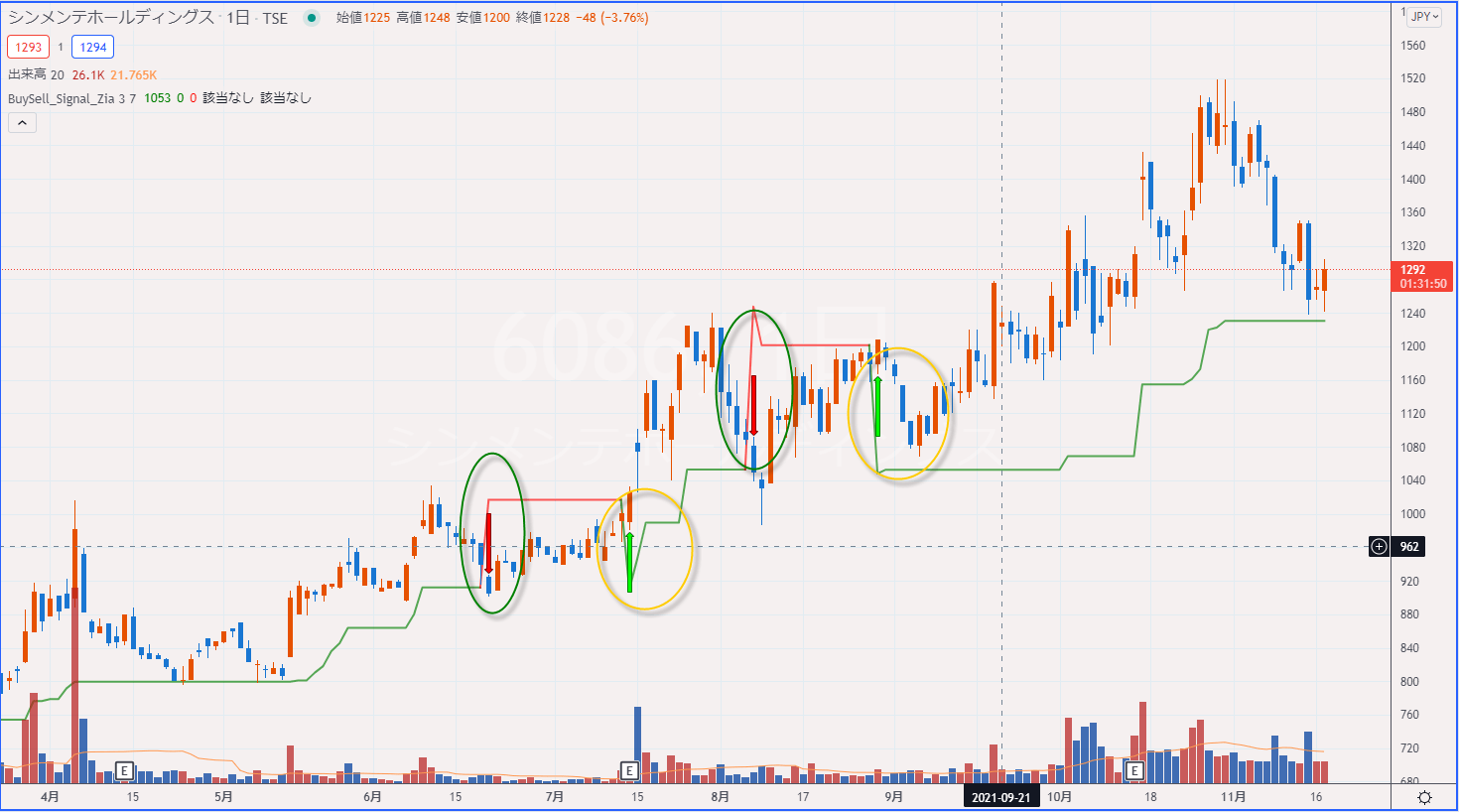Buy Sell Signal Zia FREE 主婦でもできるコツコツわらしべ株ブログ