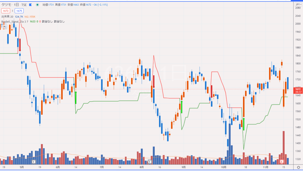 Buy Sell Signal Zia FREE 主婦でもできるコツコツわらしべ株ブログ