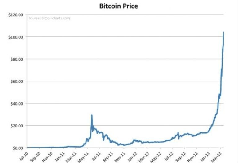 Bitcoin Charts How to Read Them BitcoinChaser