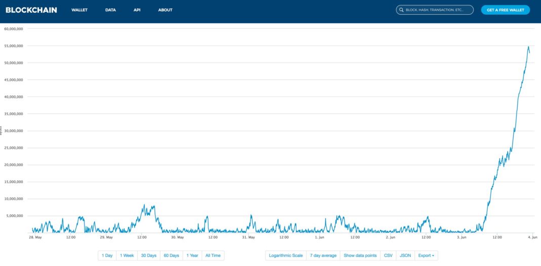 Report Bitcoin (BTC) Mempool Shows Backlogged