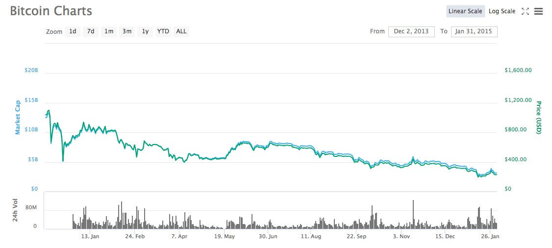 Bitcoin Price All Set to Make the Record, Longest Downward