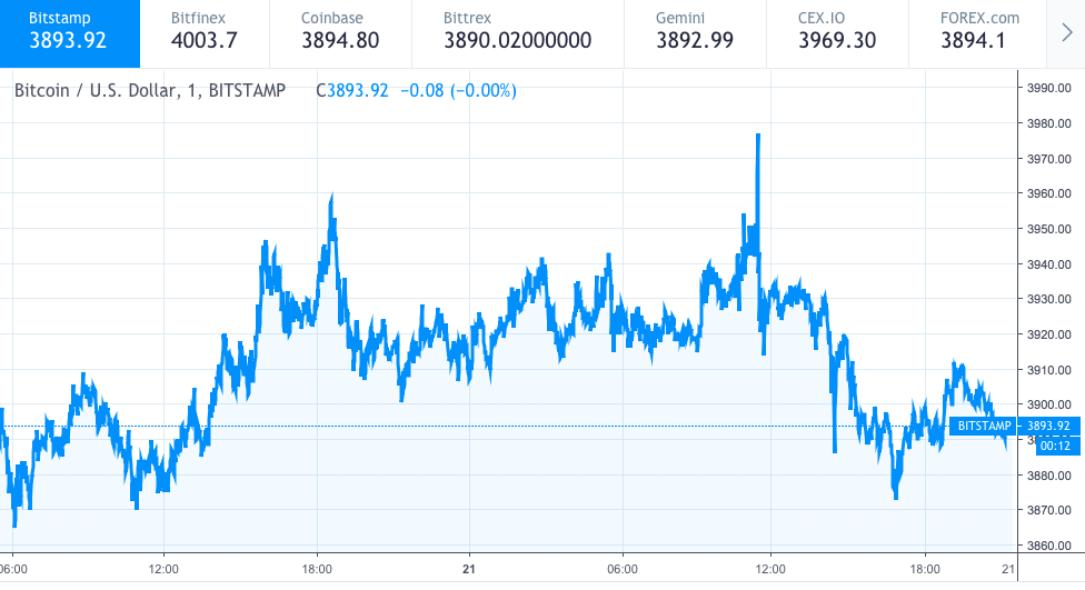 Btc Price Chart 2011 / What Is A Bitcoin Worth Today In