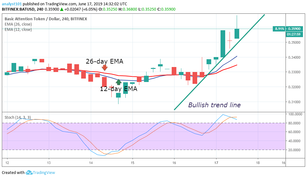 Basic Attention Token Price Prediction Today Daily (BAT