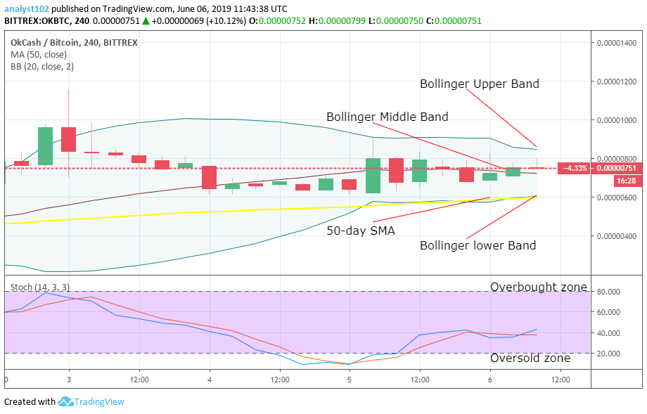 OKB Price Prediction Today Daily (OKB) Value Forecast