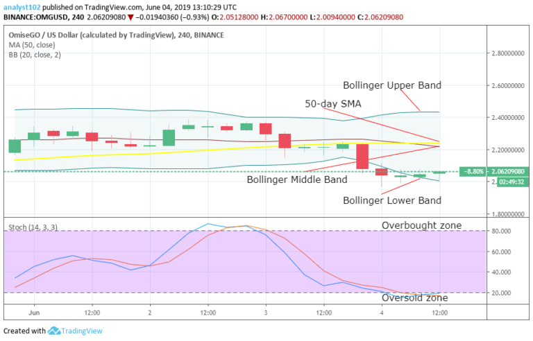 OmiseGo Price Prediction Today Daily (OMG) Value Forecast