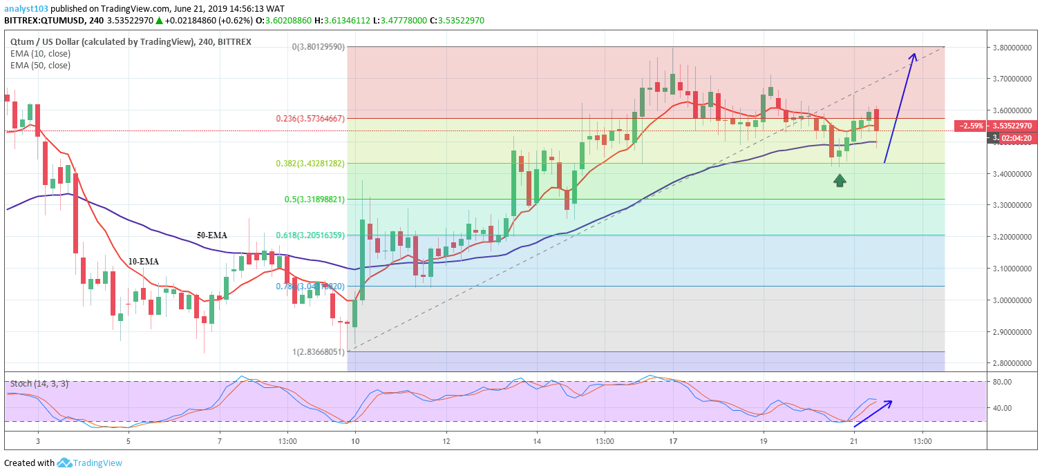 QTUM Price Prediction Today Daily (QTUM) Value Forecast