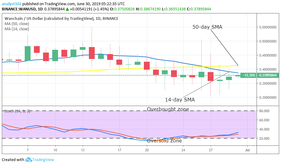WANCHAIN Price Prediction Today Daily (WAN) Value
