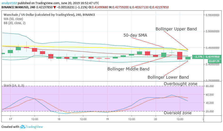 WANCHAIN Price Prediction Today Daily (WAN) Value