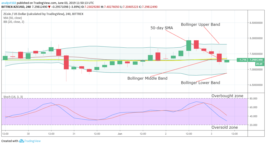 ZCoin Price Prediction Today Daily (XZC) Value Forecast